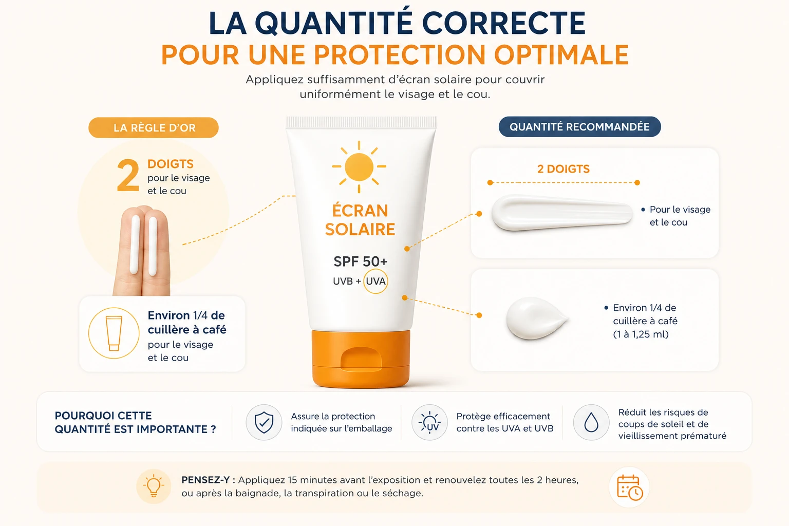Quantité correcte d'écran solaire à appliquer sur le visage pour une protection optimale